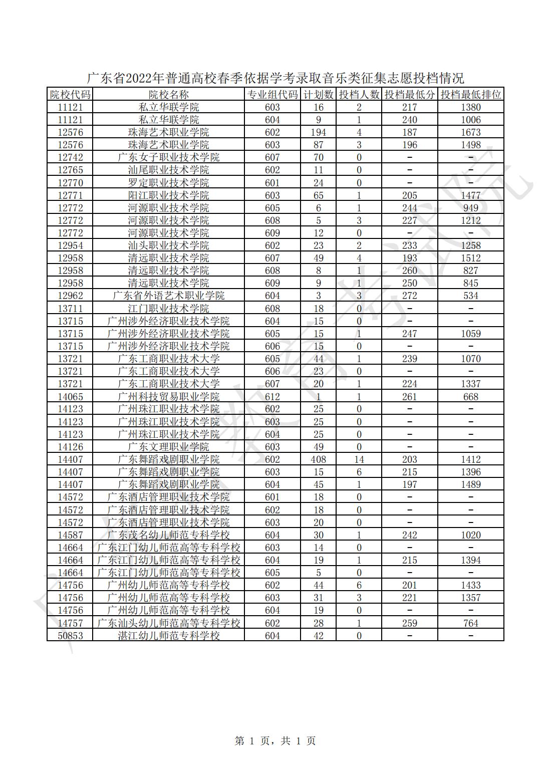 广东省2022年普通高校春季依据学考录取音乐类征集志愿投档情况_00.jpg